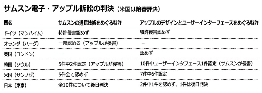 特許紛争：サムスンの特許侵害なし、アップル敗訴＝東京地裁