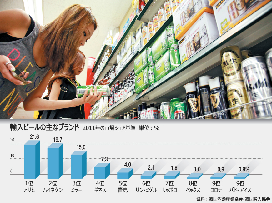 輸入ビール好調、一部量販店で焼酎抜く