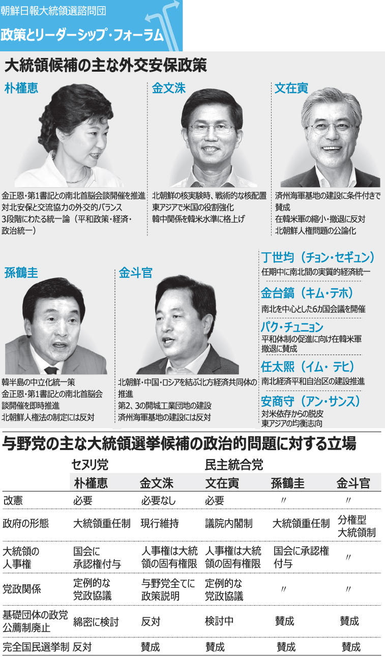 大統領選：各候補の対北朝鮮政策は？