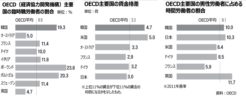 労働時間は長く、賃金格差大きい韓国 