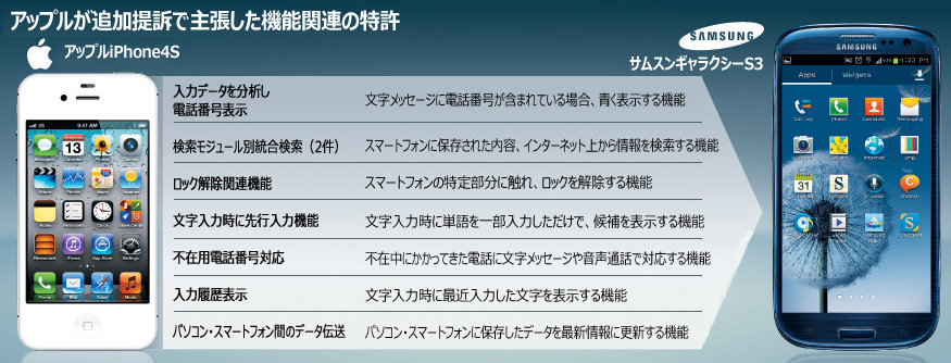 特許紛争：アップル、「ギャラクシーS3」などで提訴 