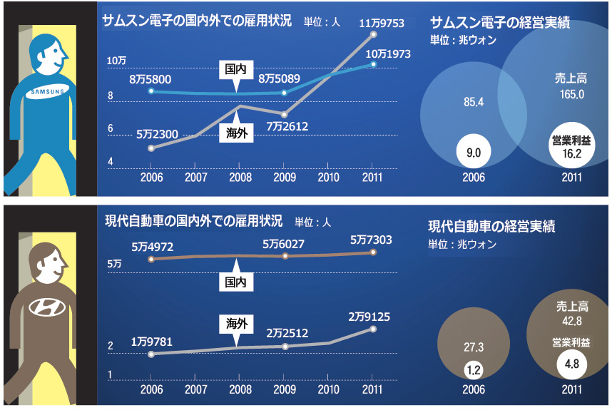 海外雇用増やすサムスン・現代自、国内雇用に影響懸念
