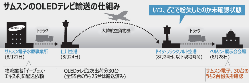 サムスンの最新OLEDテレビ、展示会へ輸送中に紛失