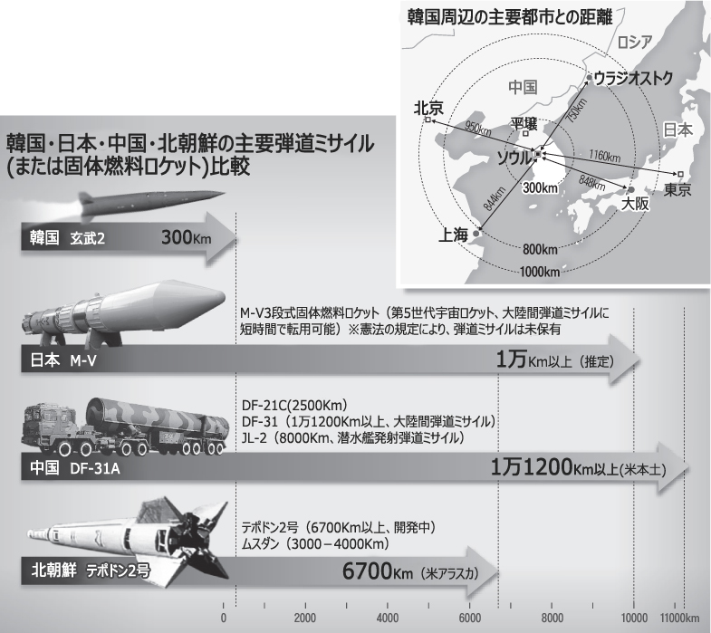 韓国のミサイル射程距離延長に日中が反対