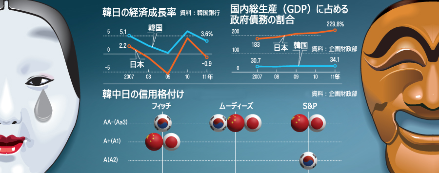 格付け逆転：韓日経済の歴史的事件
