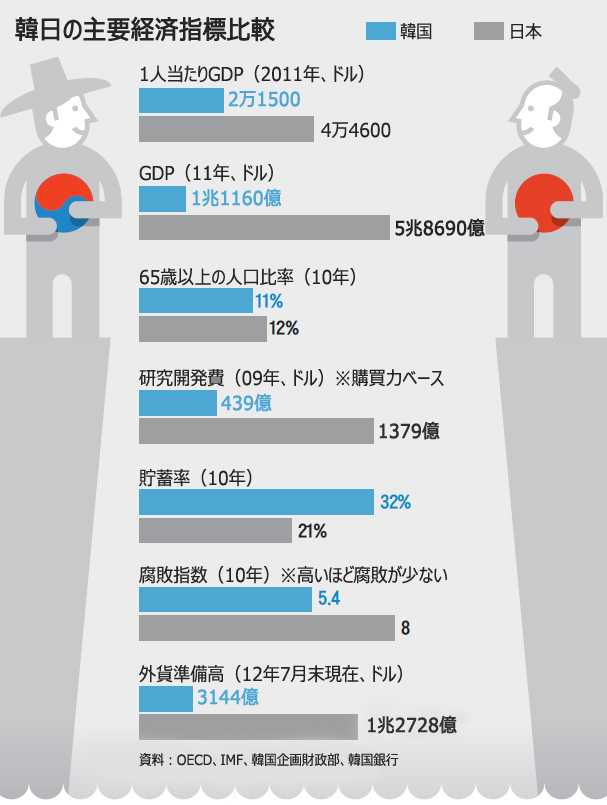 格付け逆転：韓日、良きも悪しきも「日本化」