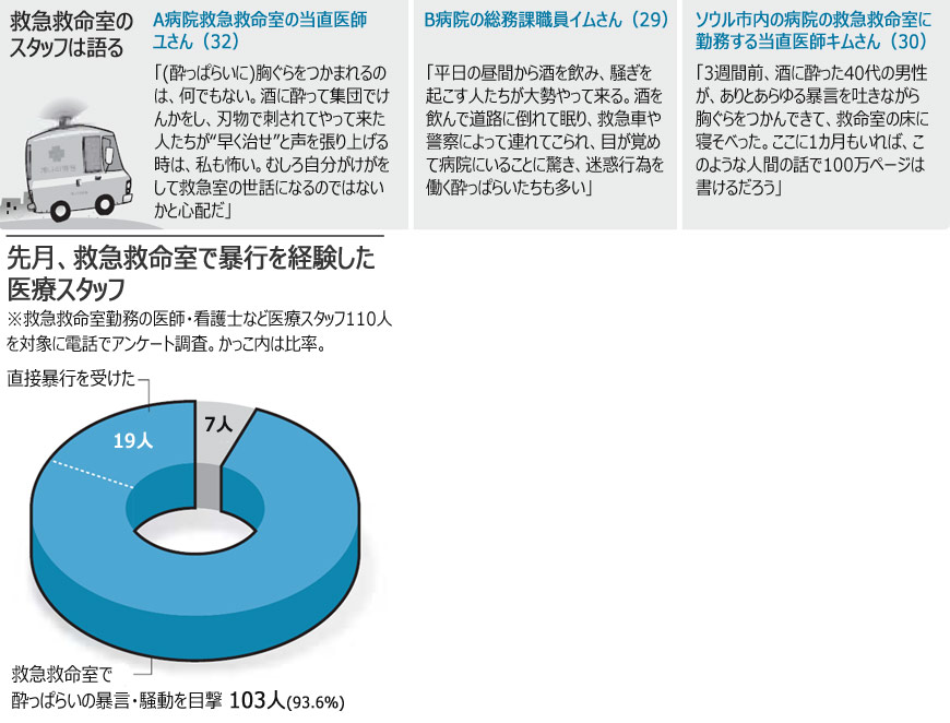 飲酒：酔っぱらいが占領する深夜の救急救命室