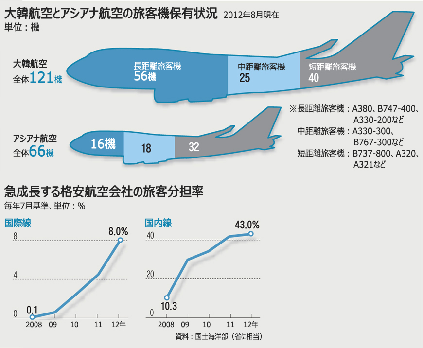 悩むアシアナ、大韓航空と格安航空会社の間で板挟み