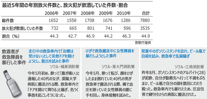 飲酒：放火の半数は酔った状態での犯行 