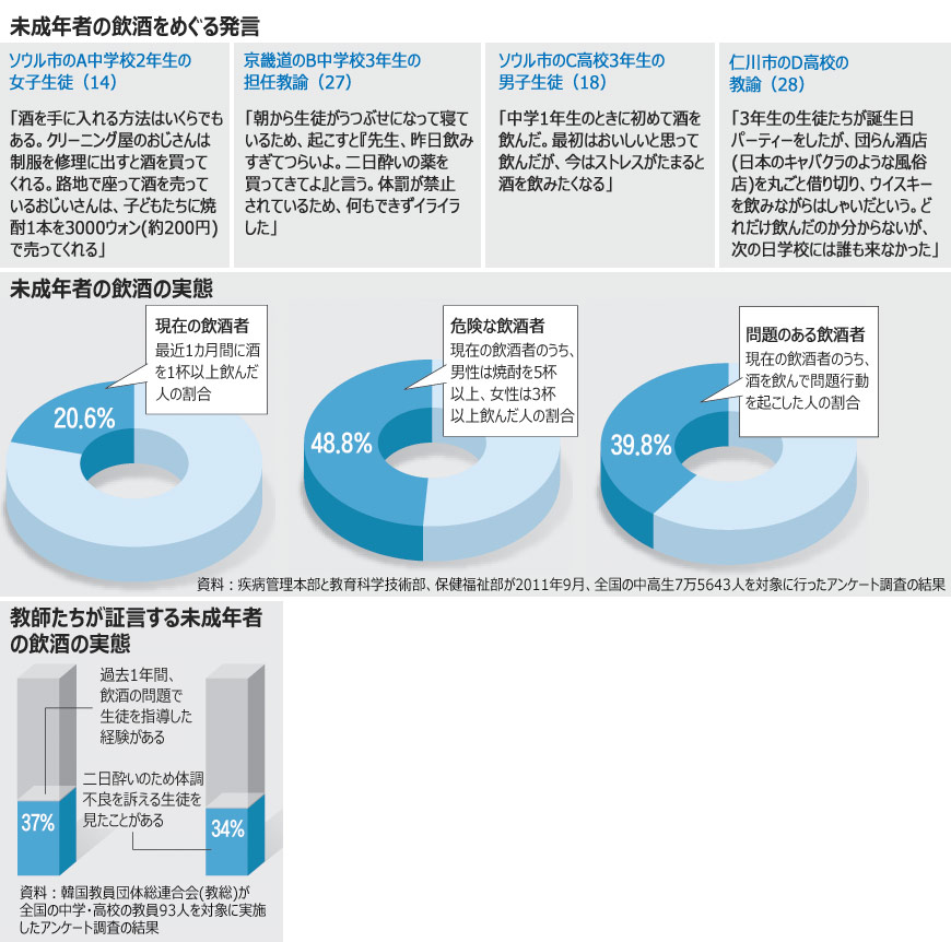 飲酒：未成年者による暴力事件、年間4000件