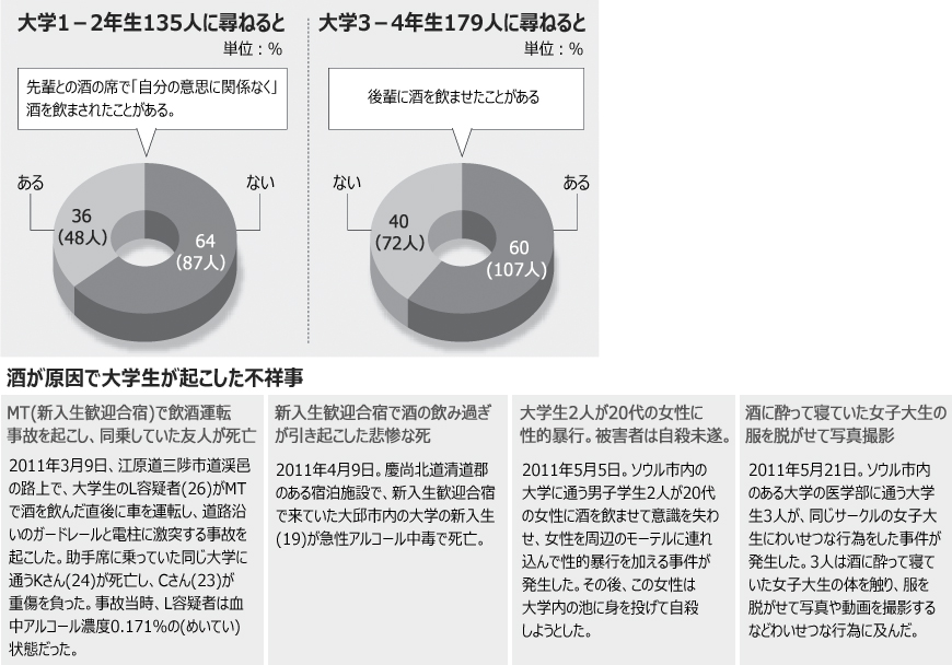 飲酒：「酒が飲めない」と泣く新入生に先輩は… 