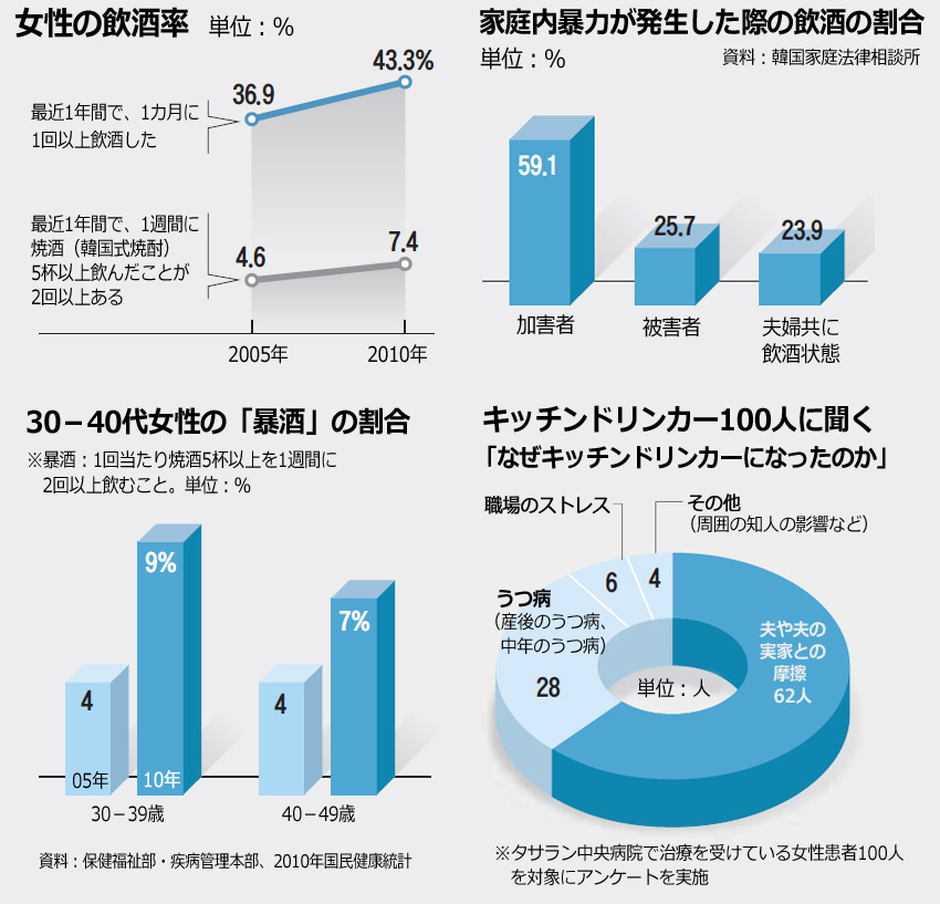 飲酒：酔って暴力を振るう女性が増加