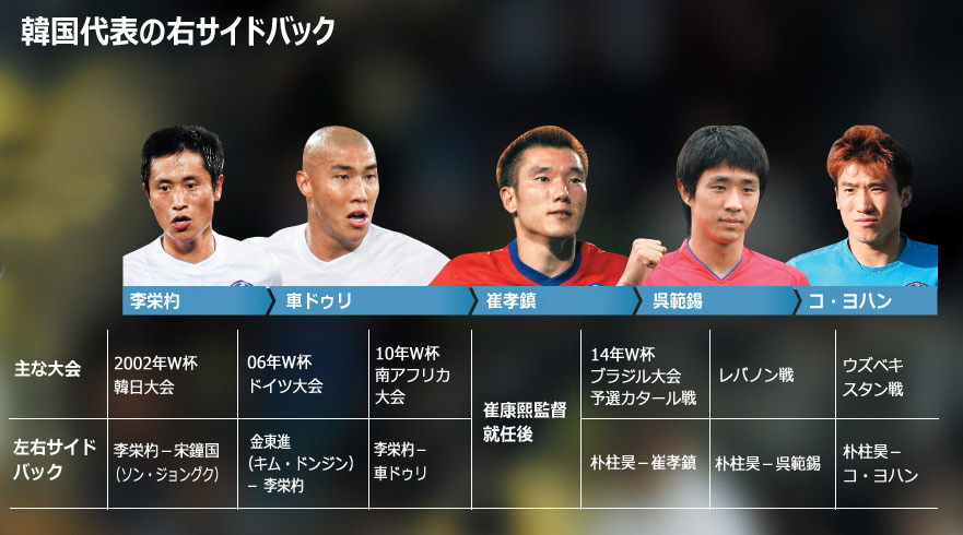 サッカーW杯：韓国、右SBに大きな不安＝ウズベク戦