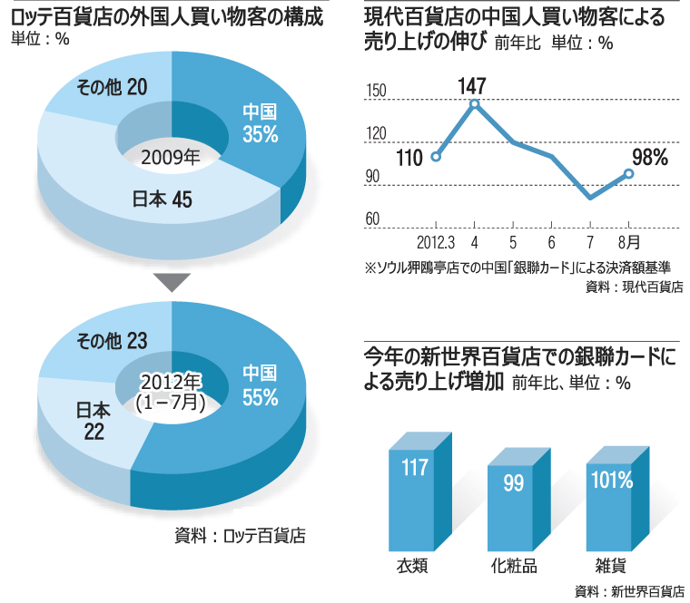デパートの衣類販売を支える中国人観光客