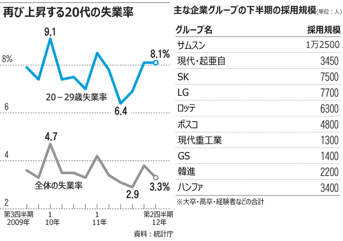 応募殺到でサイト接続障害も、厳しい就職戦線