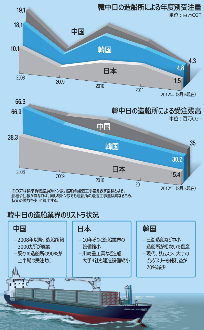 中国の造船所9割が廃業、不況耐え忍ぶ韓中日