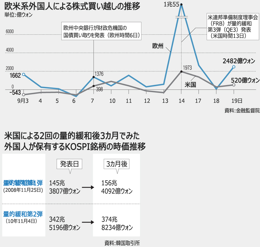 日米欧が量的緩和、韓国に投機資金流入