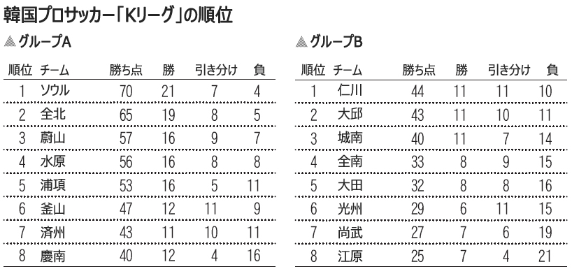 Kリーグ：スプリット・システム、1年目から熱い