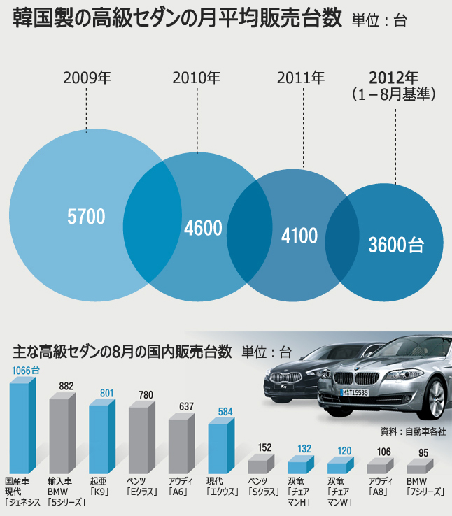 韓国の高級車、輸入車ユーザーの引き込み失敗