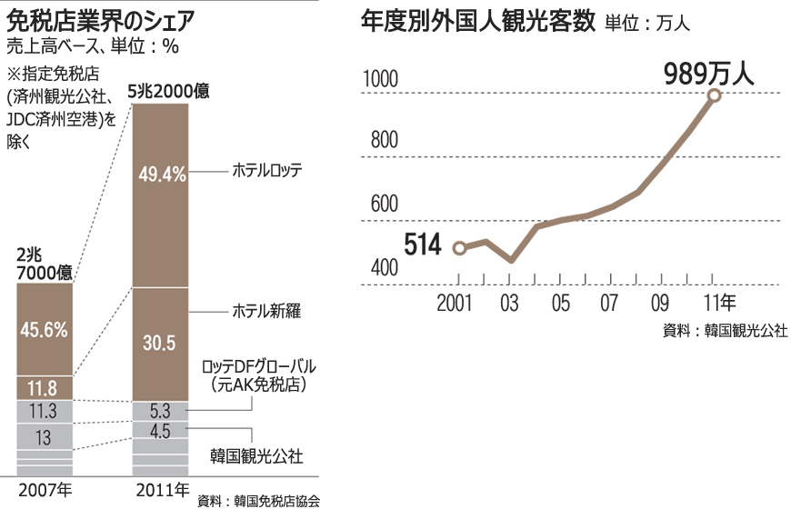 2強でシェア85%、寡占化が進む韓国免税店業界