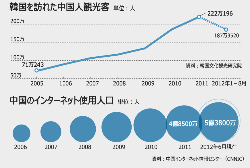 「品質・価格重視」変わる中国人観光客