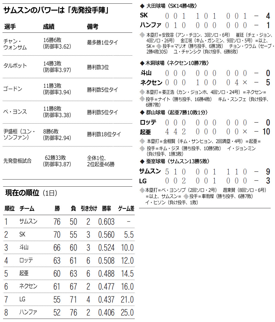 野球：サムスン1位確定、韓国シリーズ出場へ