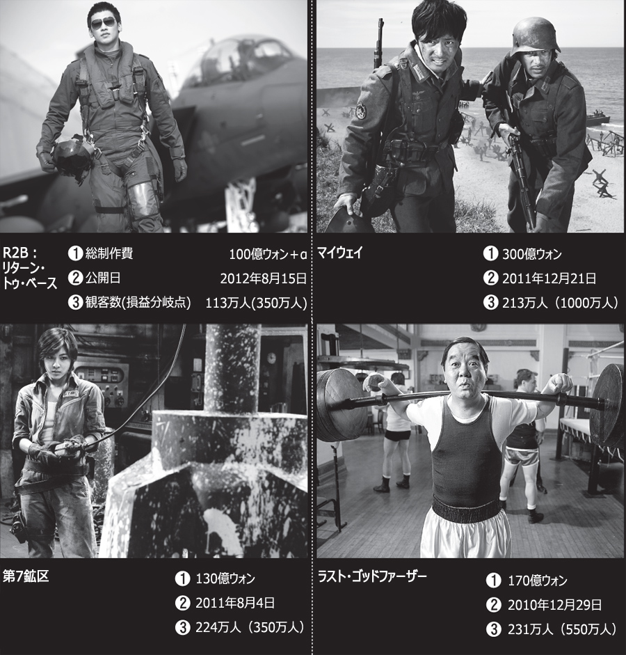 最大手CJ E＆M制作の大作映画が相次ぎ大コケ