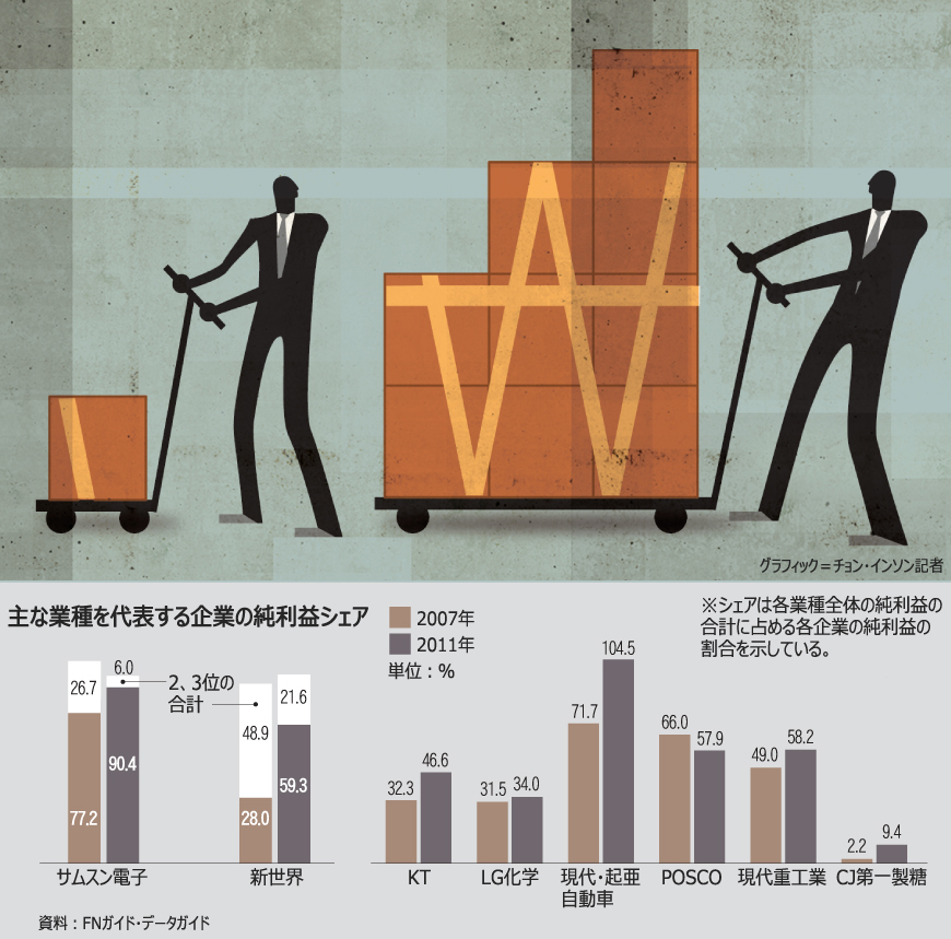 「シェア1位だけが勝ち組」独占深まる韓国市場