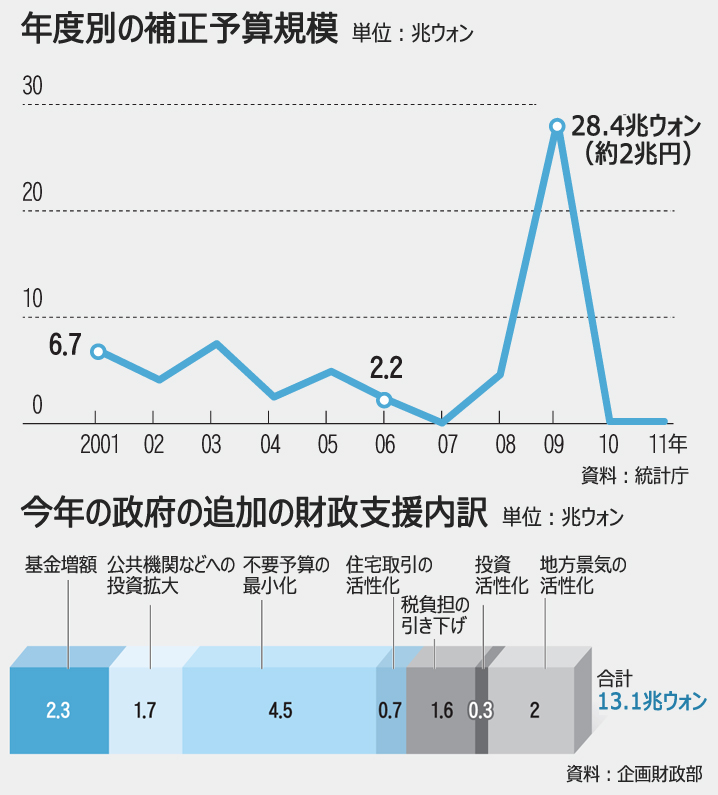 来年度の予算を前倒し、次期政権に負担残す