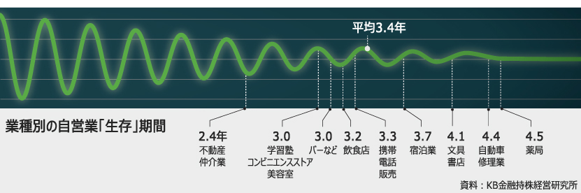 自営業者の47％、3年以内に廃業