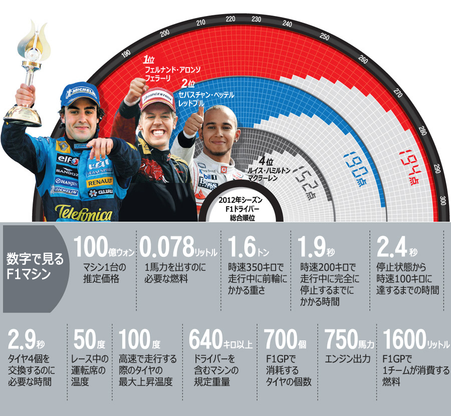 F1：韓国GP、12日開幕