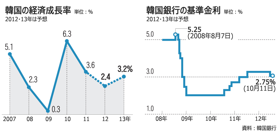 内憂外患の韓国経済、通貨当局も深刻さ認識