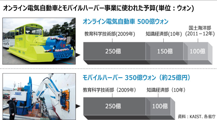 KAIST総長辞任、2大プロジェクトの行方は