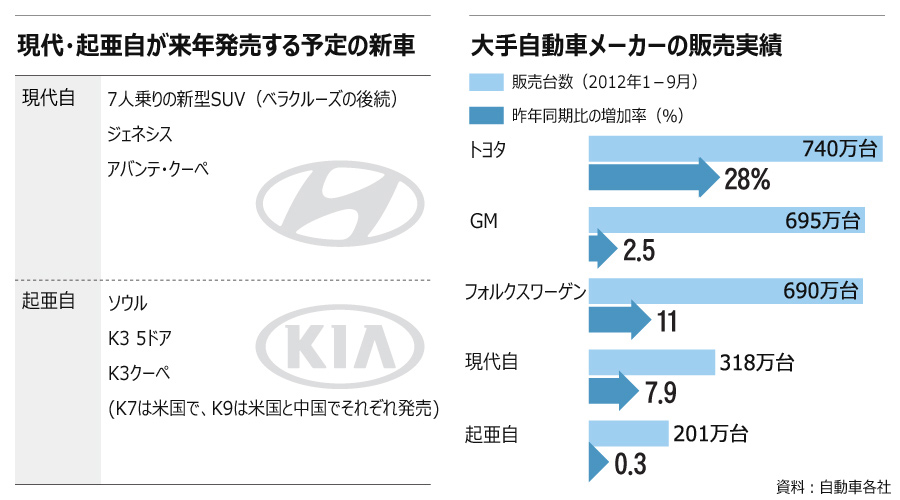 7-9月期善戦の現代・起亜自、来年は苦戦か