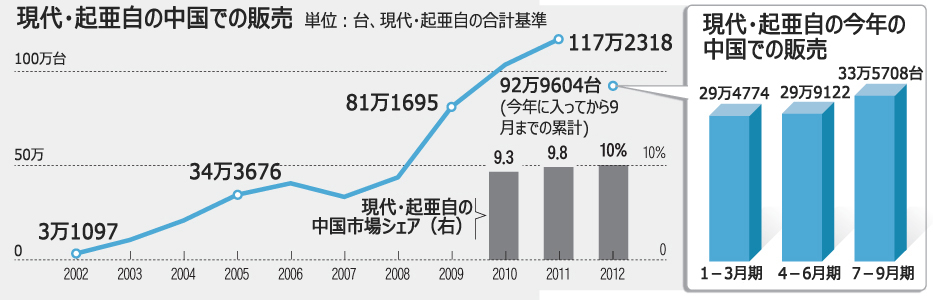 不況でも中国で生産増、現代自の「逆転発想経営」とは