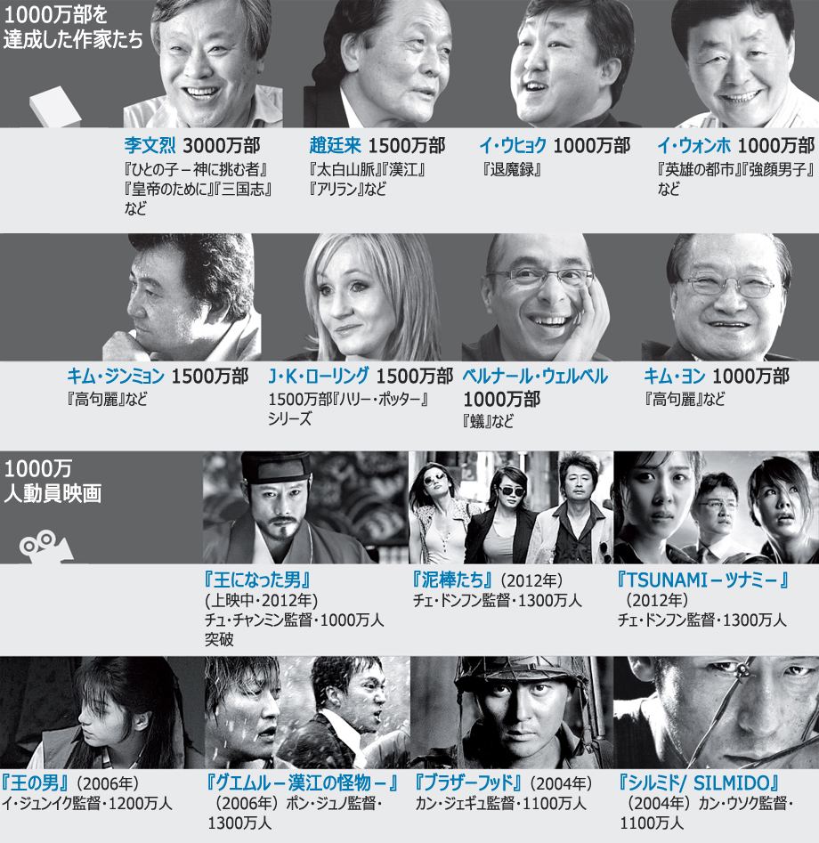 ヒット本・映画は「1000万」、ほかは苦戦