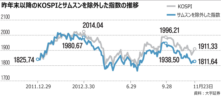 サムスン電子が独歩高、株価指数に見直し論