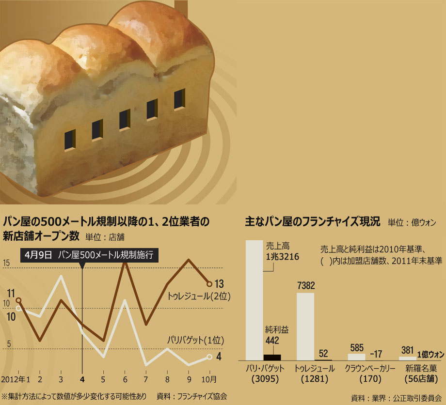 パン屋の新規出店制限、2位業者の店舗が大幅増