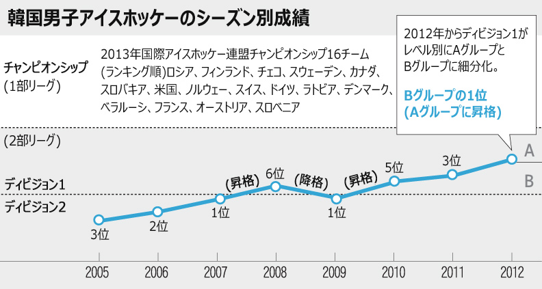 平昌冬季五輪:出場権獲得目指すアイスホッケー韓国代表
