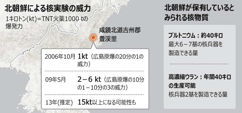 ミサイル：北朝鮮、ウラン型核実験実施の可能性も