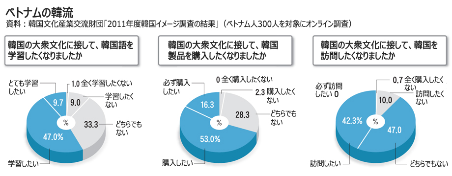 韓国語を学び、K-POPを楽しむベトナムの若者たち