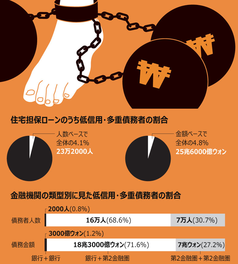 多重債務者、金融業界の「時限爆弾」に