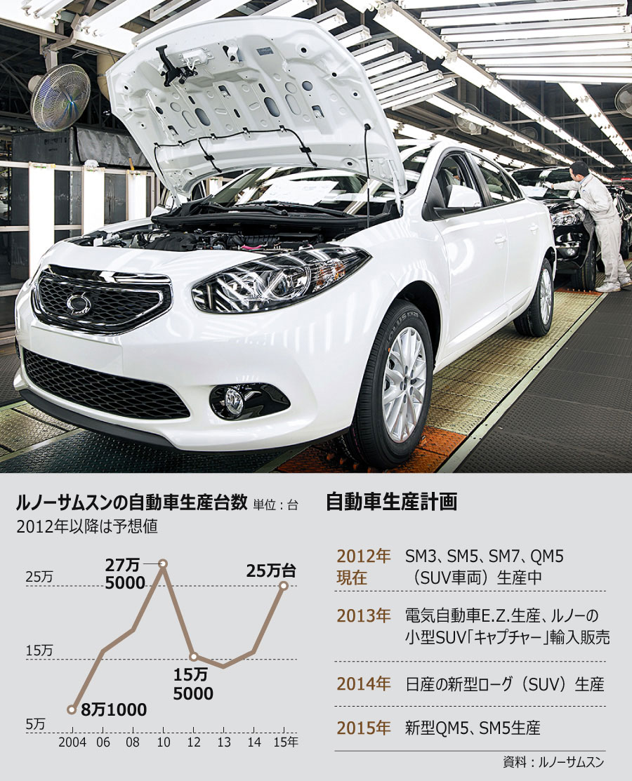 ルノーサムスン、2015年発売の中型車を単独開発
