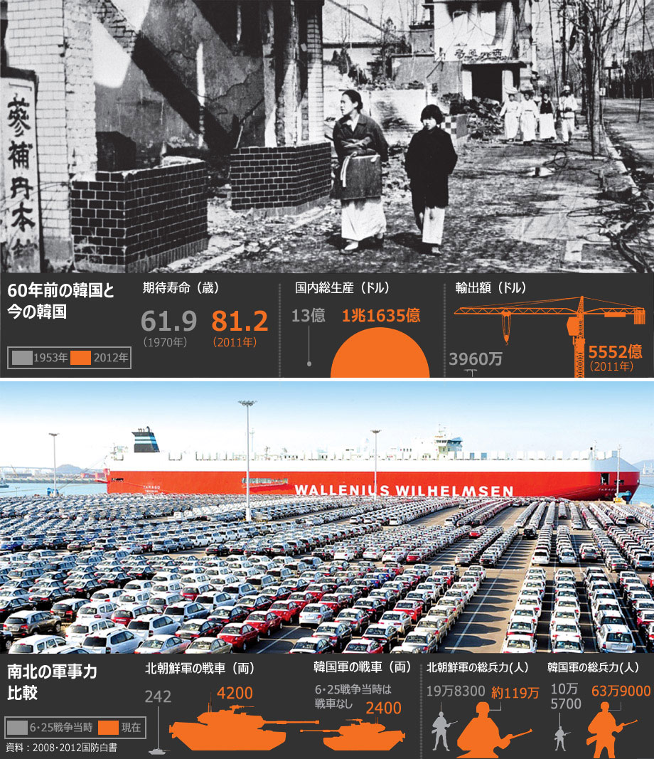 朝鮮戦争停戦60年、韓米同盟を軸に成長した韓国