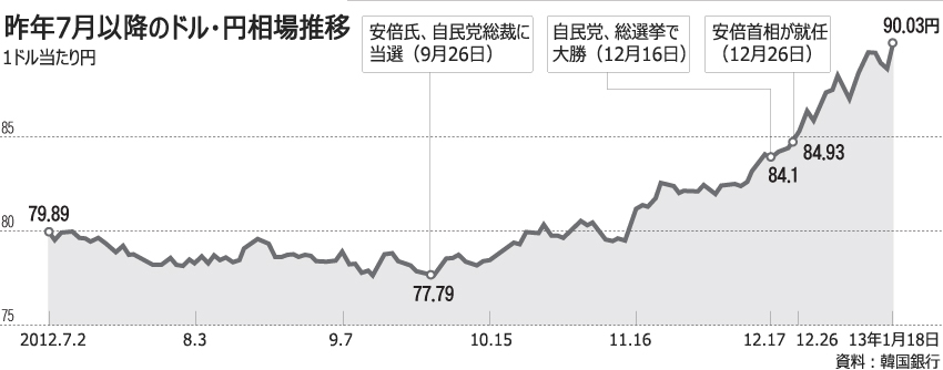 アベノミクス1カ月、日本経済に活気