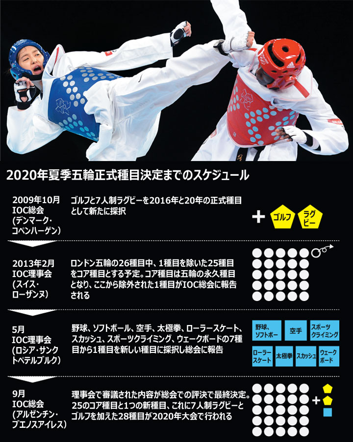 五輪正式種目：テコンドー、生き残りなるか