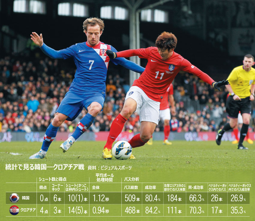 サッカー:クロアチア戦惨敗、攻守とも問題山積み