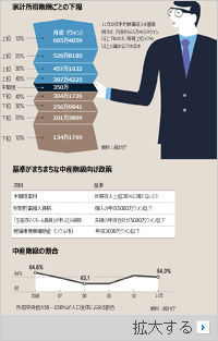 「中産階級」のあいまいな定義、政策に混乱
