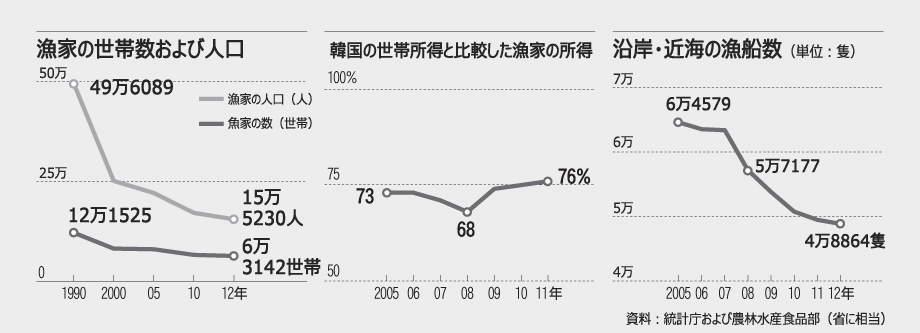 韓国で漁師が急減