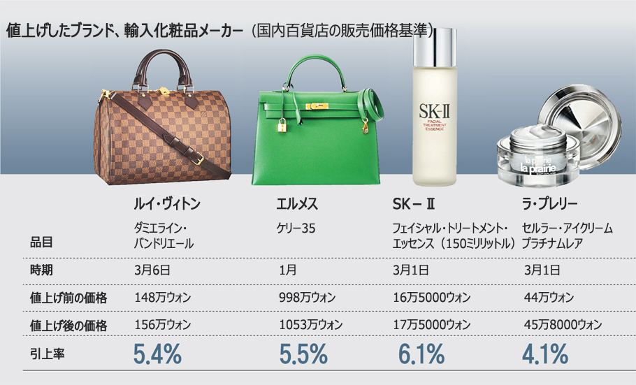 ウォン高でも値上げ続ける海外有名ブランド